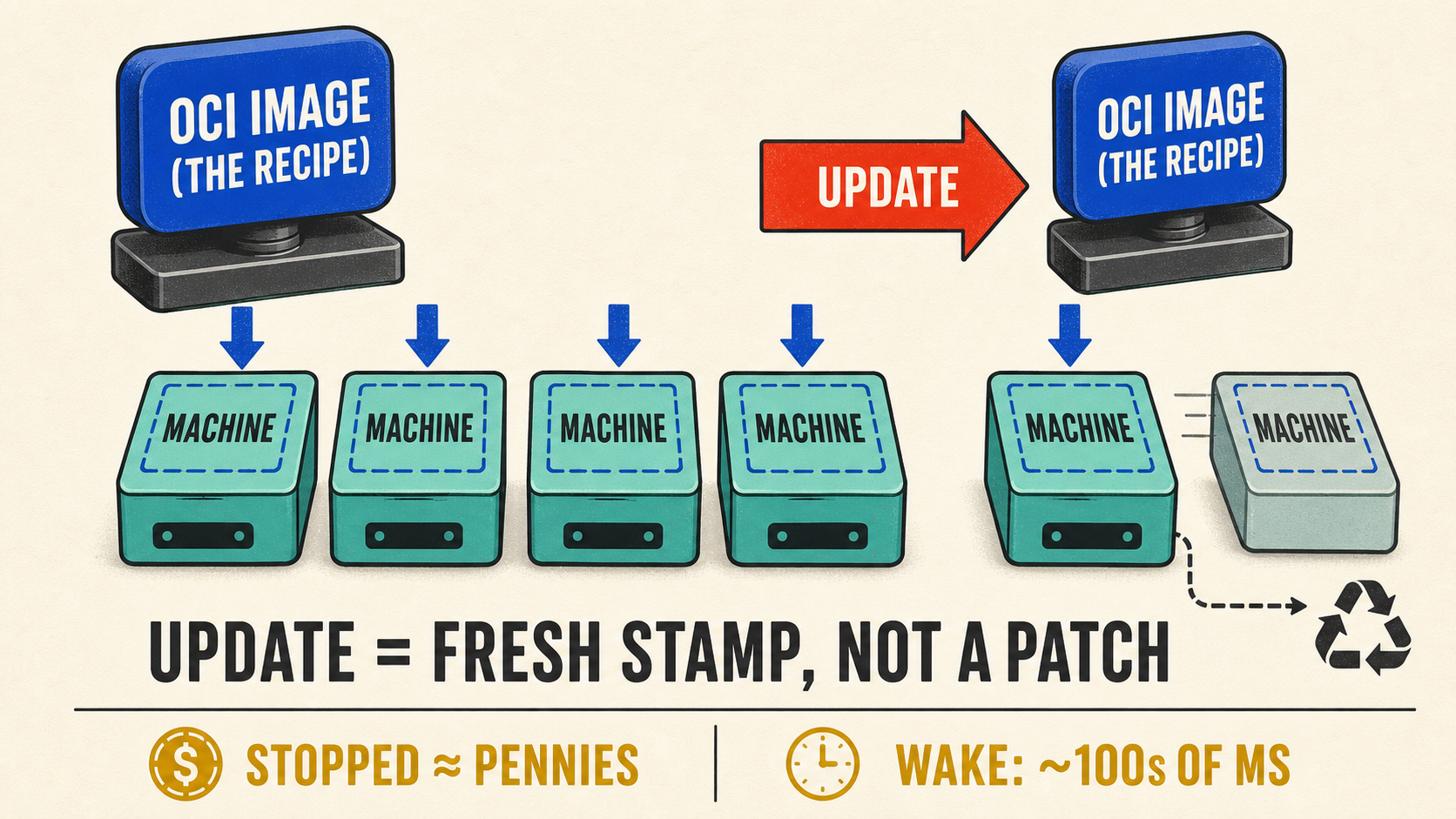 Fly Machines as cattle: one OCI image stamped into interchangeable Firecracker microVMs, where an update is a fresh stamp rather than a patch