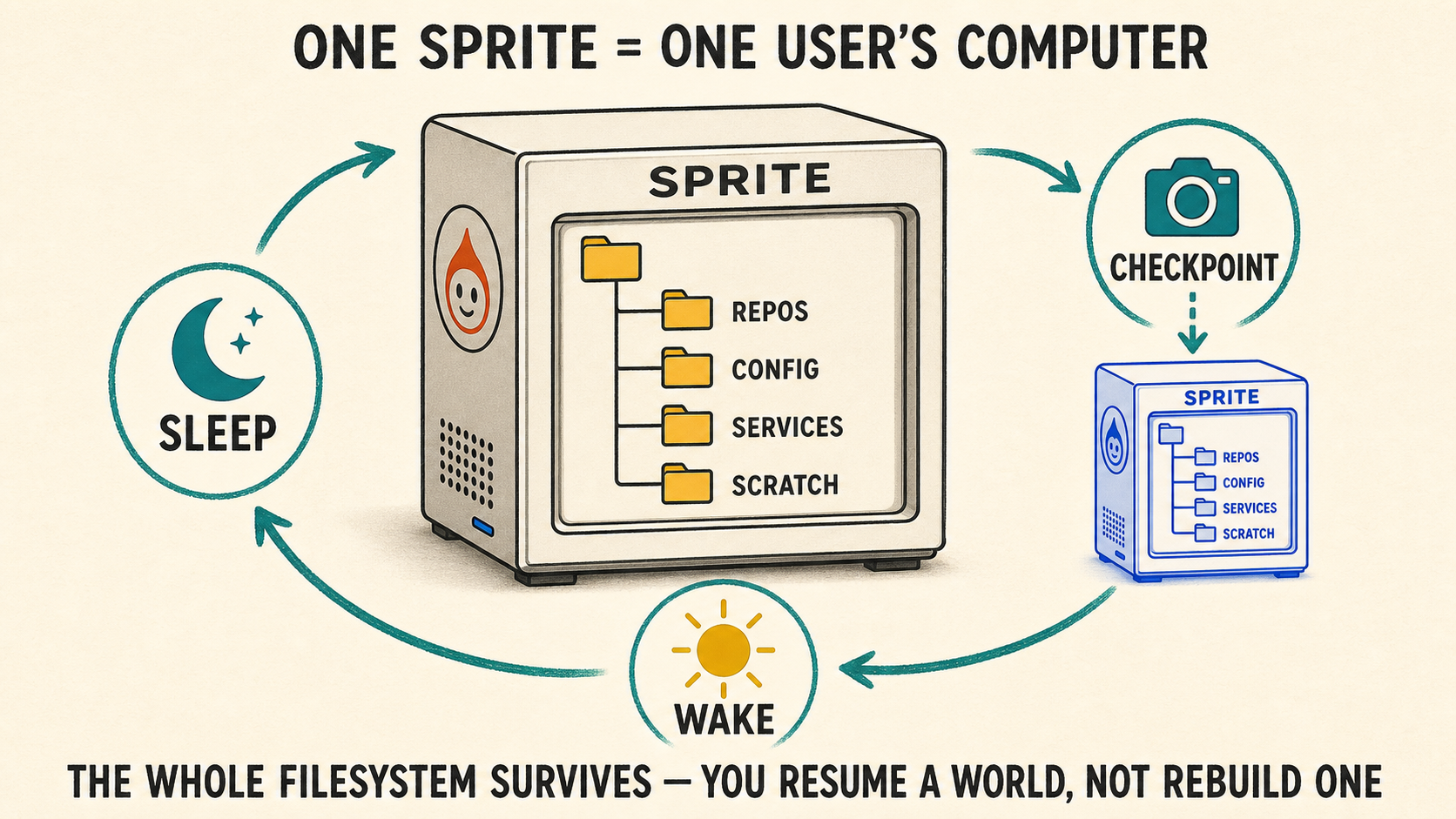 A sprite as a persistent personal computer for an agent: the whole filesystem checkpointed across sleep and wake, so the workspace resumes instead of rebuilding