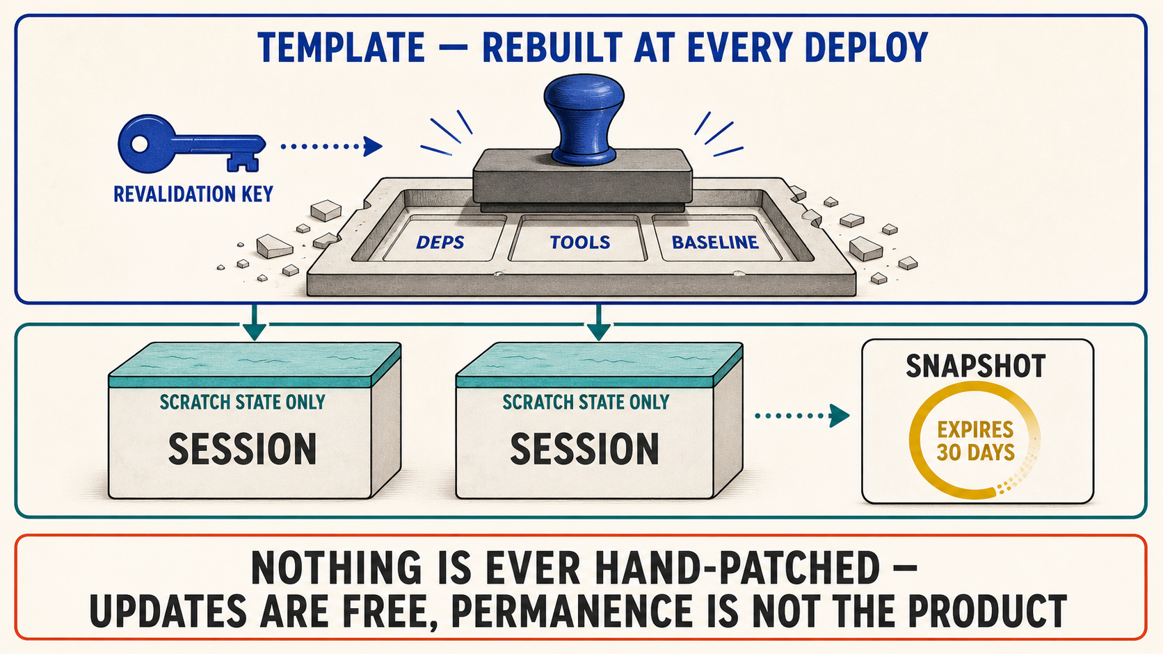 A per-session sandbox: dependencies rebuilt from a template at deploy, only session scratch snapshotted, and the snapshot expiring so nothing is ever hand-patched