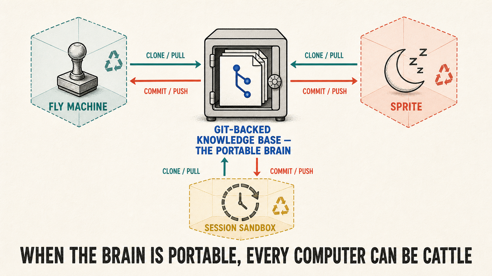 The durable brain — a git-backed knowledge base — held outside the runtime, letting the sprite, the sandbox, and the machine all be treated as cattle