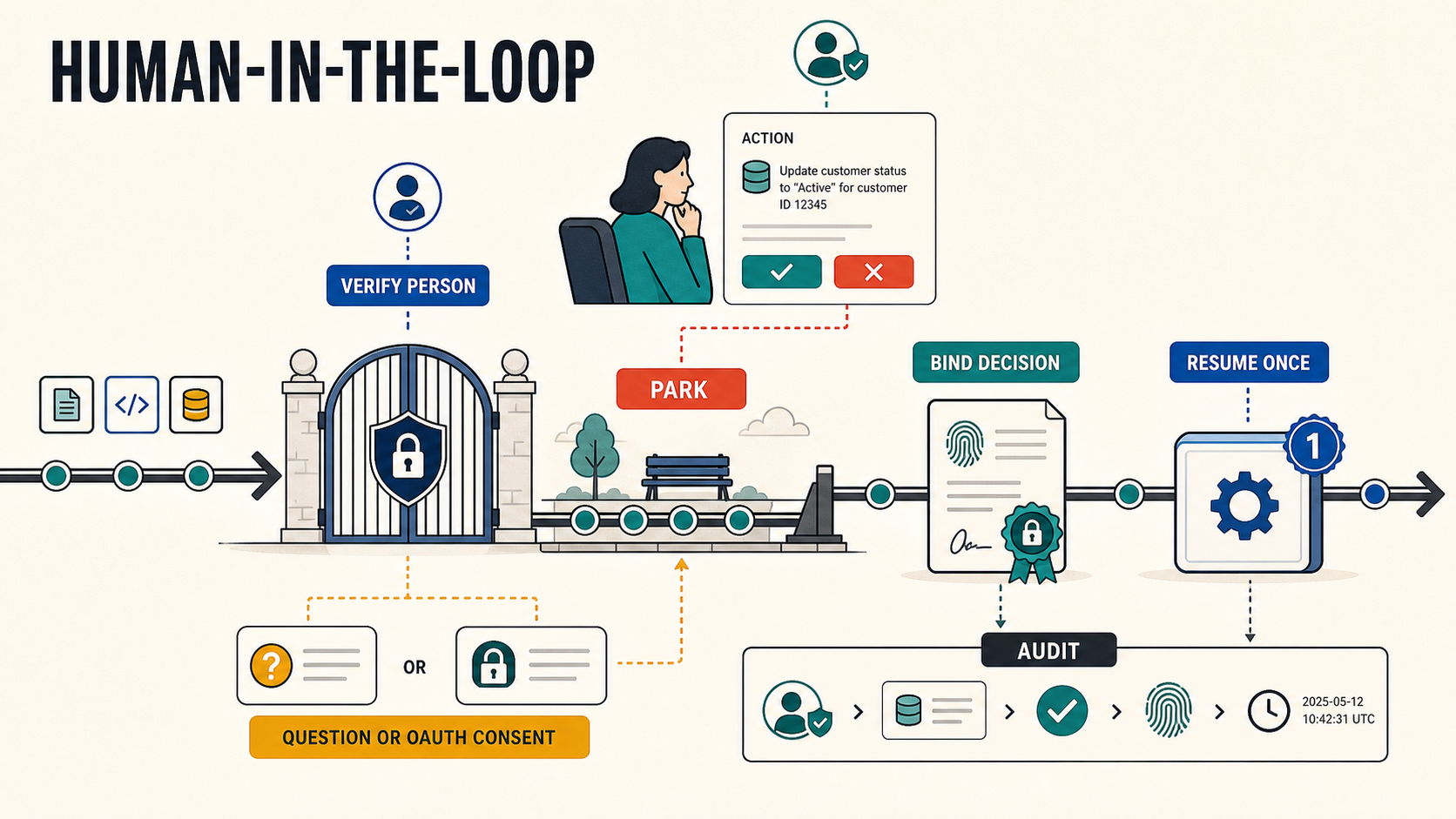 A human approval durably parks, verifies, binds, audits, and resumes a workflow once