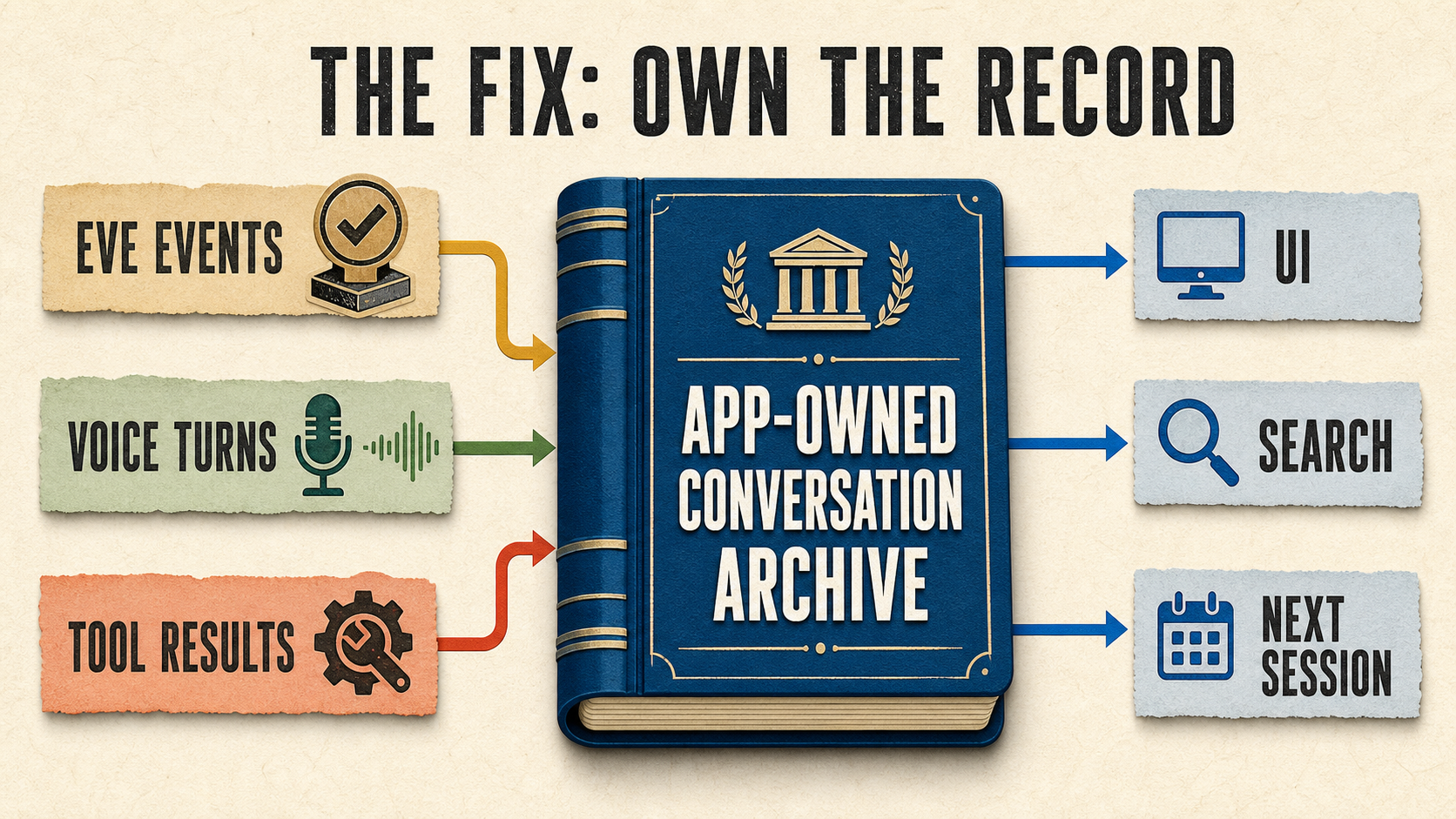 An app-owned archive joins runtime events, voice turns, and tool results