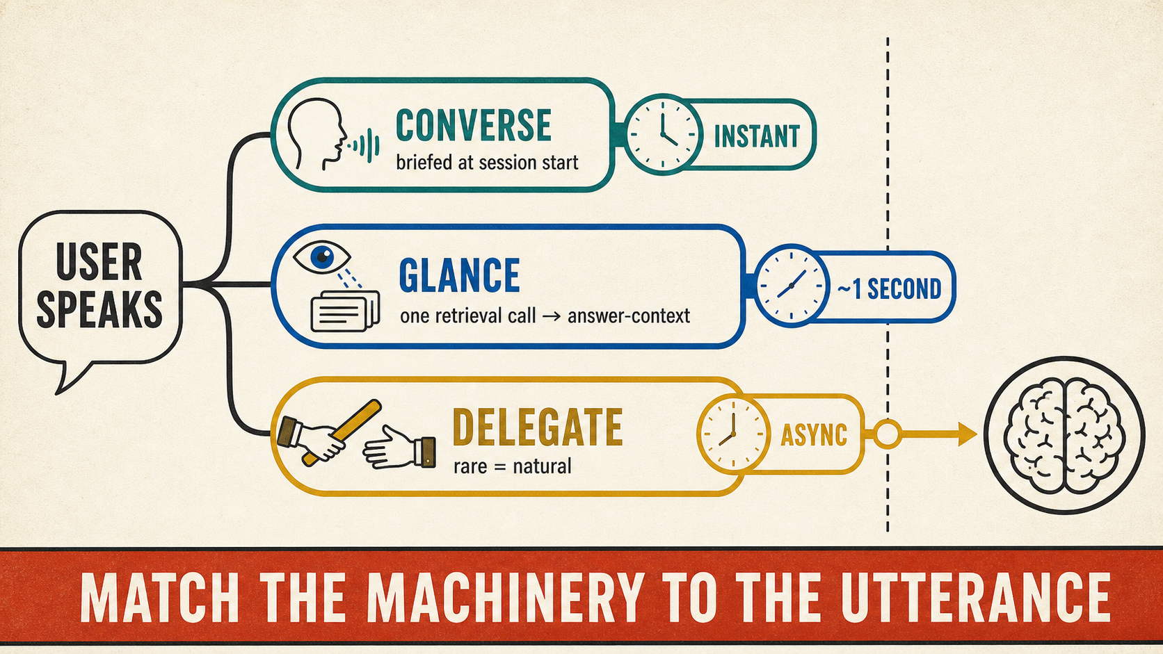 Three lanes matching machinery depth to utterance depth: converse instantly, glance in a second, delegate asynchronously